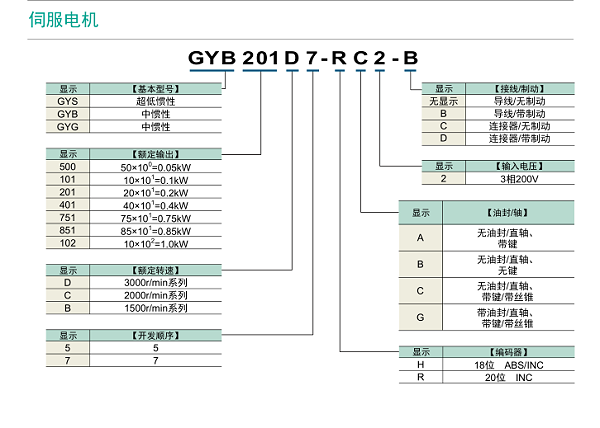 富士伺服系統 ALPHA5 Smart Plus型號說明 富士伺服系統 ALPHA5 Smart Plus型號說明